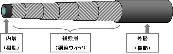 水素充填用高耐圧ホースの基本構造