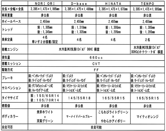 参考出展車の主要諸元