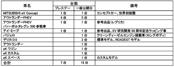 ミツビシ　東京モーターショー　出展車一覧