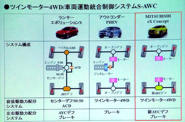 ミツビシ 東京モーターショー　「eX コンセプト」　S-AWC