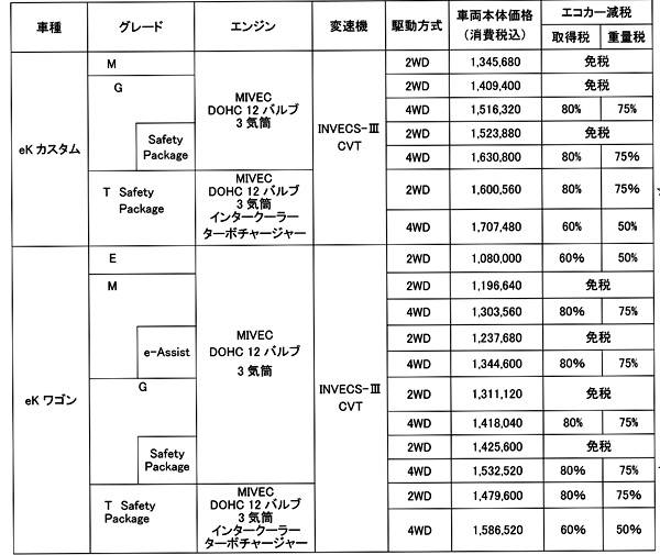 ミツビシ eKワゴン eKカスタム価格表