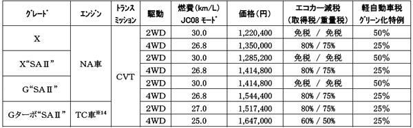 ダイハツ キャスト アクティバ　価格表