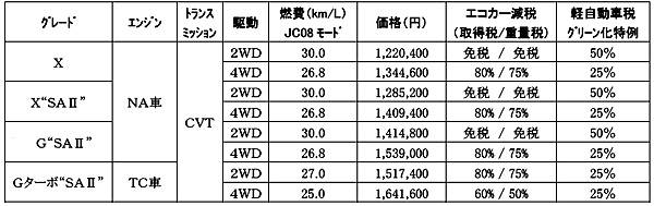 ダイハツ キャスト スタイル 価格表