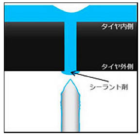住友ゴム　タイヤ・テクノロジー　ジャイロブレード　釘抜け