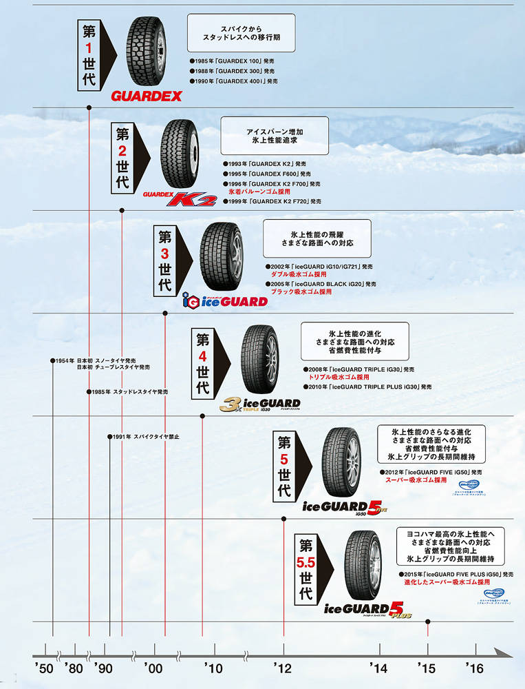 横浜ゴム iceGUARD 5 PLUS 技術系譜
