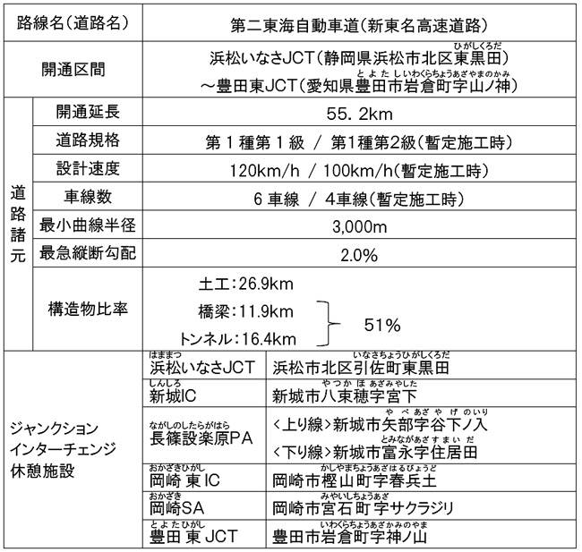NEXCO中日本　新東名･延長部分　概要