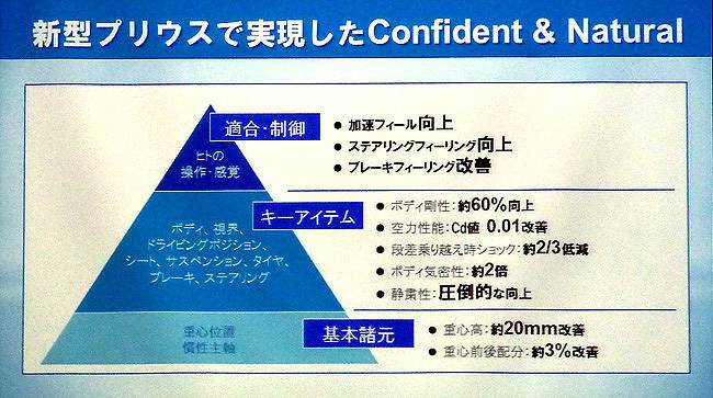 トヨタ　新型プリウス　走りのキーアイテム