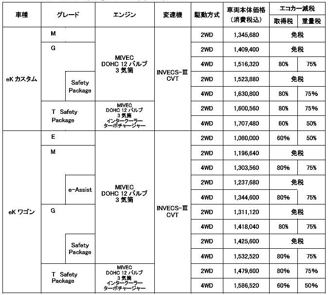 ミツビシ eKワゴン eKカスタム 価格表