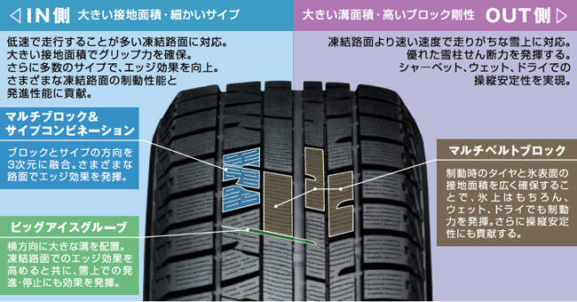横浜ゴム　スタッドレスタイヤ　iceGUARD 5 PLUS　パターン