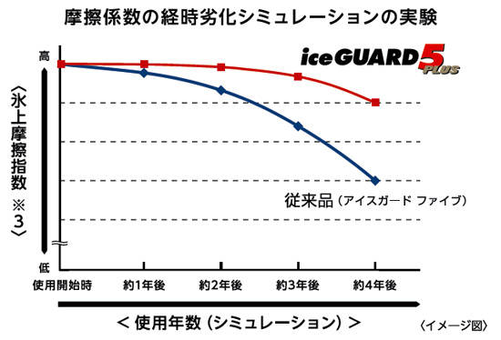 横浜ゴム　スタッドレスタイヤ　iceGUARD 5 PLUS　寿命シミュレーション