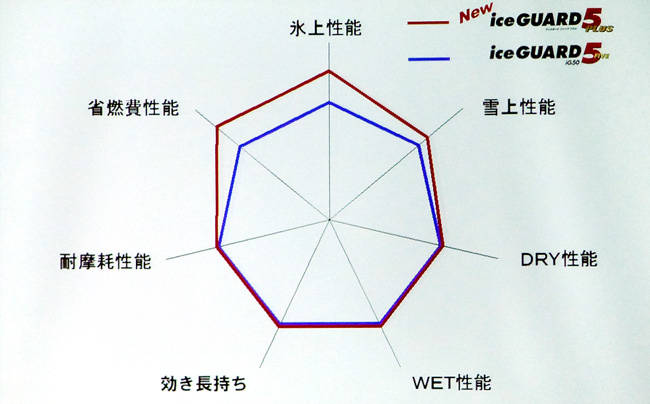 従来タイヤ「iceGUARD 5 」と最新の「iceGUARD 5 PLUS」の性能比較