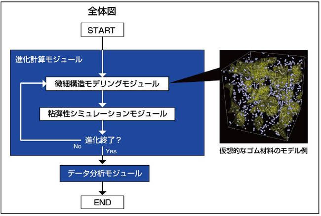 多目的設計探査シミュレーション技術の全体像と仮想的なゴム材料モデル例