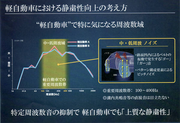 ブリヂストン 軽自動車用　レグノ GRレジェーラ　周波数