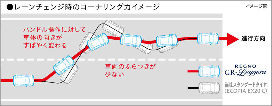 ブリヂストン 軽自動車用　レグノ GRレジェーラ