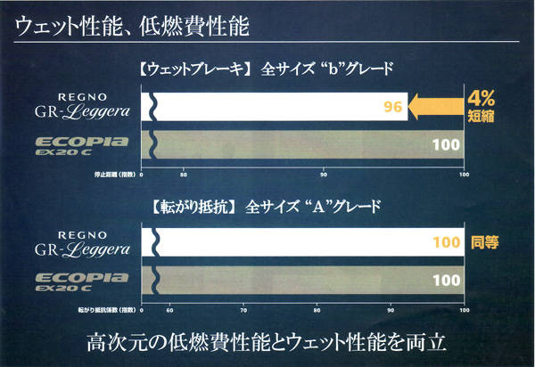ブリヂストン 軽自動車用　レグノ GRレジェーラ