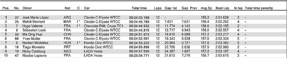 第12戦 カタール レース1 結果