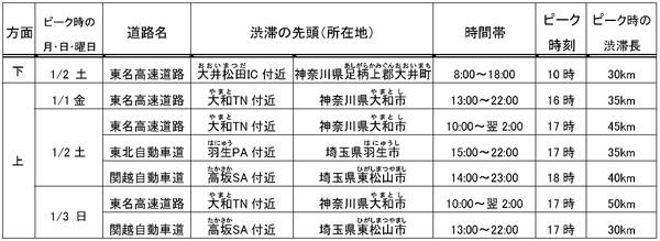 30km 以上の渋滞予測地点と時間