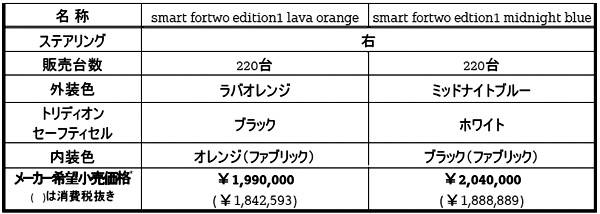 スマート fortwo 価格