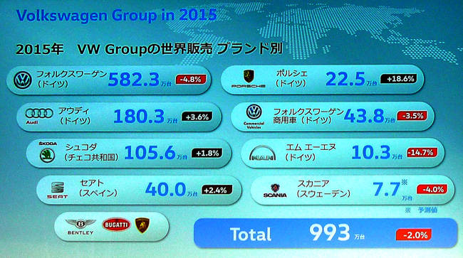 フォルクスワーゲングループの世界販売(2015年）