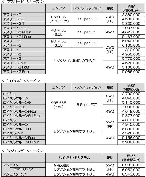 トヨタ クラウンシリーズ 価格表