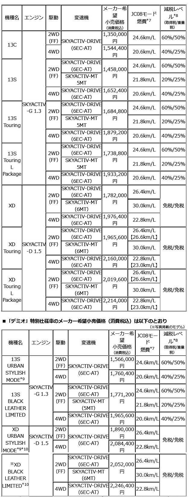 マツダ デミオ 価格表
