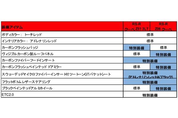 トーチレッドの特別装備一覧
