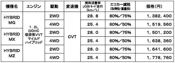 スズキ イグニス 価格表