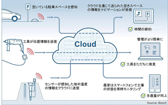 Bosch_cloud