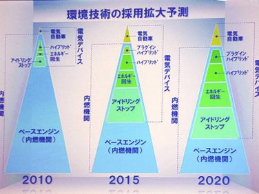 環境技術採用拡大予測