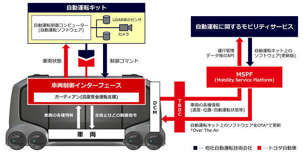 トヨタ　CES2018　モビリティサービス（MaaS）専用次世代電気自動車（EV）“e-Palette Concept”　自動運転の仕組み