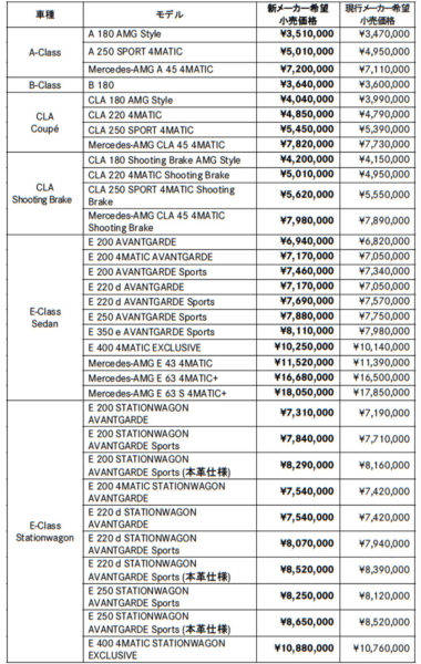 メルセデス・ベンツ　価格改定　新価格表