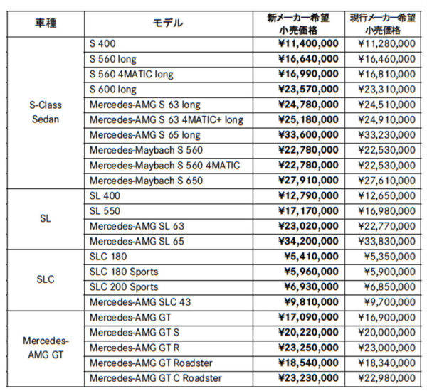 メルセデス・ベンツ　価格改定　新価格表