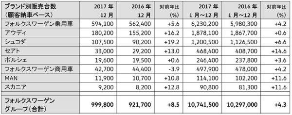 フォルクスワーゲン・グループのブランド別販売実績