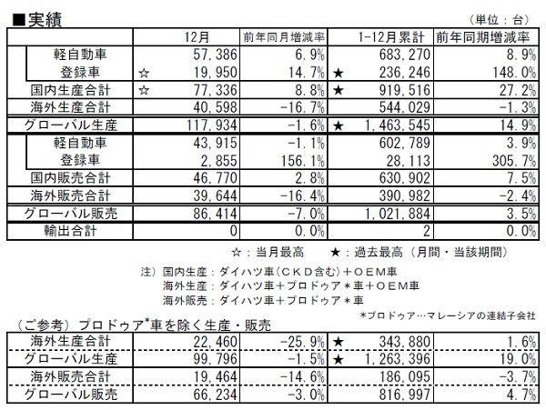 ダイハツ 2017年12月および1〜12月の生産・販売・輸出実績
