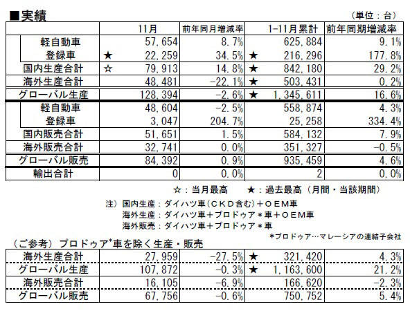ダイハツ 2017年11月および1〜11月の生産･販売･輸出実績