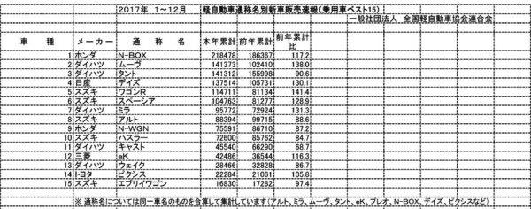 2017年 軽自動車車名別販売ランキング