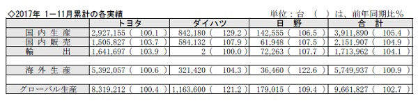 トヨタグループ 2017年1-11月累計の各実績