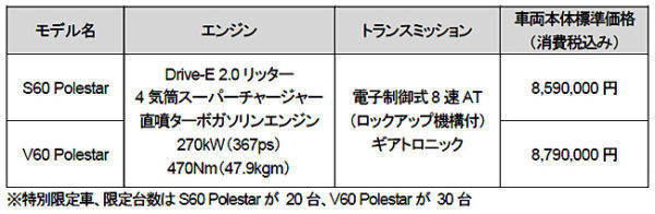 ボルボ 2018年型　V60 ポールスター最終モデル　試乗　価格表