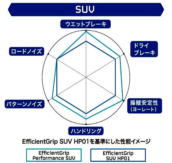 グッドイヤー　EfficientGripパフォーマンスSUV　性能イメージ