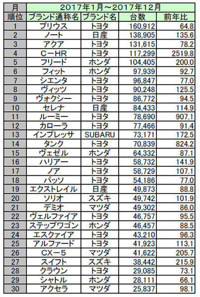 日本における2017年車名別販売ランキング