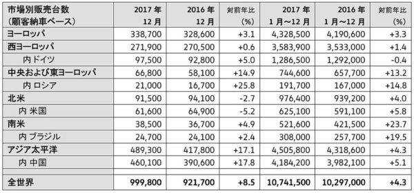 フォルクスワーゲン・グループの地域別販売実績