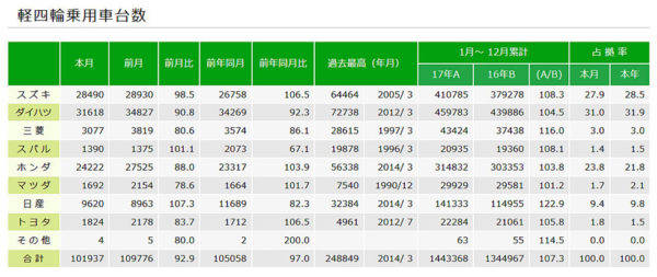 2017年の軽自動車メーカー別販売台数