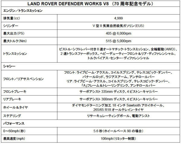 ランドローバー　DEFENDER Works V8　装備表
