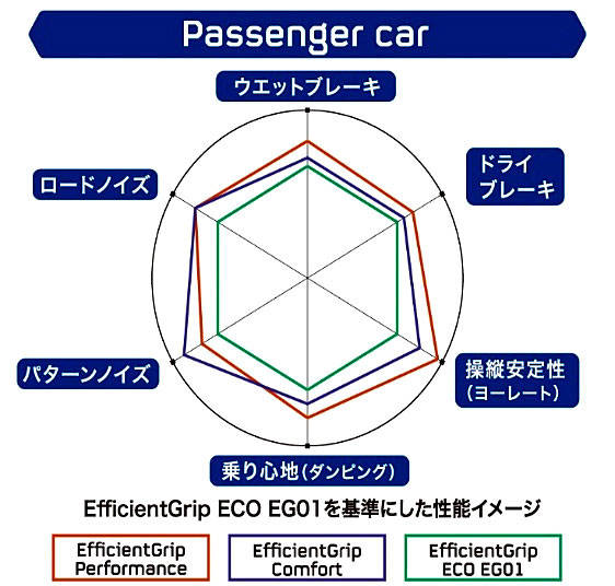 グッドイヤー　EfficientGripコンフォート　性能イメージ