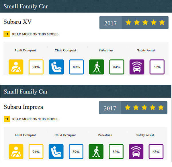 スバル　インプレッサ　XV　ユーロNCAP　ベストinクラス・セーフティ賞を受賞　評価