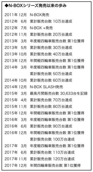 ホンダ　N-BOXシリーズが2017年新車販売台数1位を獲得　N-BOXシリーズ発売以来の台数推移
