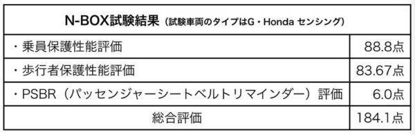 ホンダ「N-BOX」JNCAP衝突安全性能評価試験結果