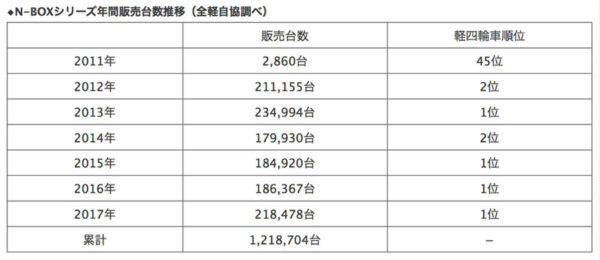 ホンダ　N-BOXシリーズが2017年新車販売台数1位を獲得　発売以来の販売台数推移