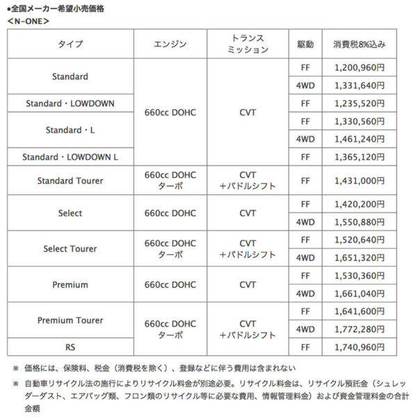 ホンダ　N-ONE　マイナーチェンジ　価格表