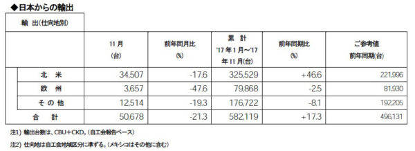 日産 2017年11月度 輸出実績